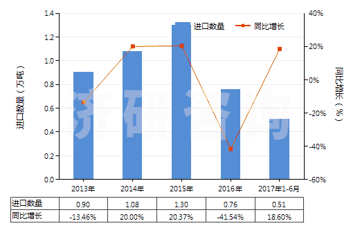 2013-2017年6月中國銅的氧化物及氫氧化物(HS28255000)進(jìn)口量及增速統(tǒng)計(jì)